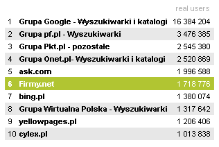 Rankingu serwisów tematycznych Megapanel PBI/Gemius
