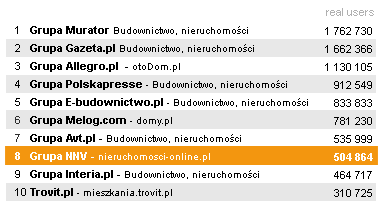 Rankingu serwisów tematycznych Megapanel PBI/Gemius