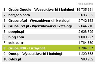 Rankingu serwisów tematycznych Megapanel PBI/Gemius