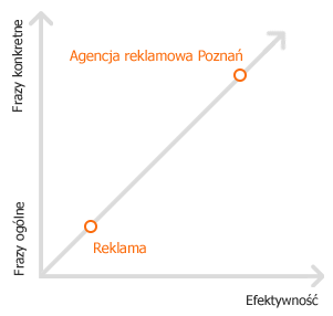 Efekty pozycjonowania a dobór słów kluczowych